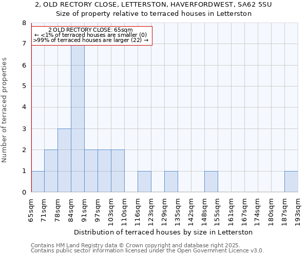 2, OLD RECTORY CLOSE, LETTERSTON, HAVERFORDWEST, SA62 5SU: Size of property relative to terraced houses houses in Letterston