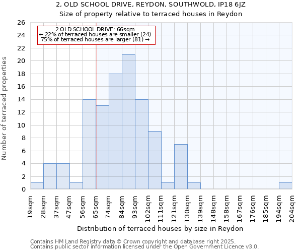 2, OLD SCHOOL DRIVE, REYDON, SOUTHWOLD, IP18 6JZ: Size of property relative to terraced houses houses in Reydon