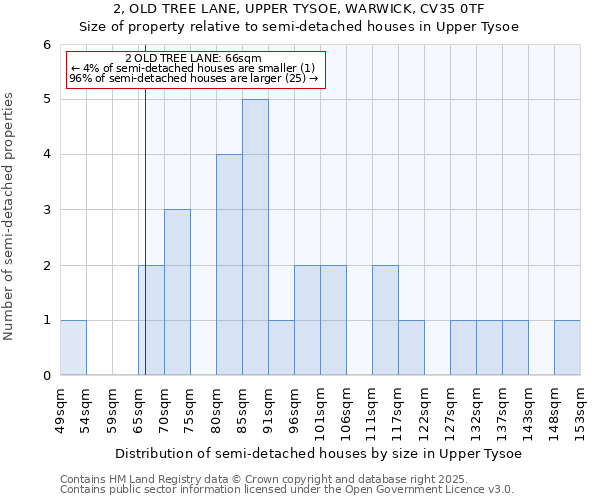 2, OLD TREE LANE, UPPER TYSOE, WARWICK, CV35 0TF: Size of property relative to semi-detached houses houses in Upper Tysoe