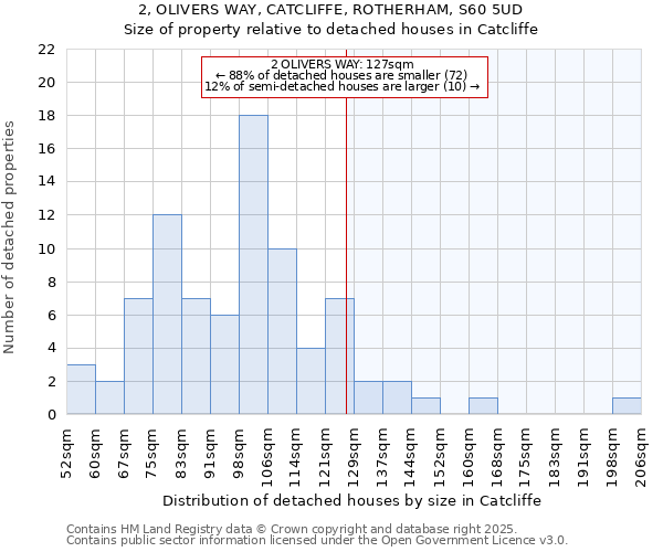 2, OLIVERS WAY, CATCLIFFE, ROTHERHAM, S60 5UD: Size of property relative to detached houses houses in Catcliffe
