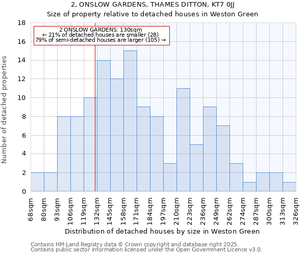 2, ONSLOW GARDENS, THAMES DITTON, KT7 0JJ: Size of property relative to detached houses houses in Weston Green