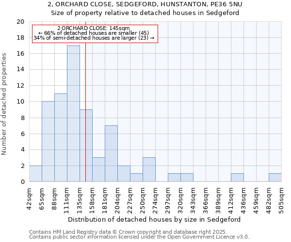 2, ORCHARD CLOSE, SEDGEFORD, HUNSTANTON, PE36 5NU: Size of property relative to detached houses houses in Sedgeford