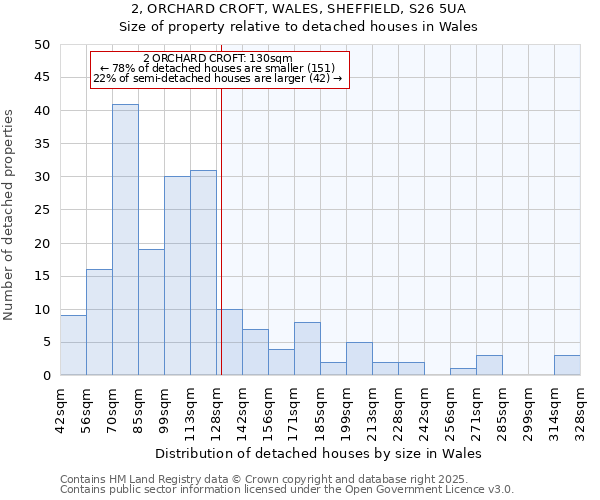 2, ORCHARD CROFT, WALES, SHEFFIELD, S26 5UA: Size of property relative to detached houses houses in Wales