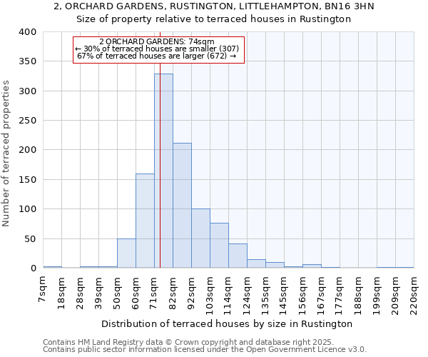 2, ORCHARD GARDENS, RUSTINGTON, LITTLEHAMPTON, BN16 3HN: Size of property relative to terraced houses houses in Rustington