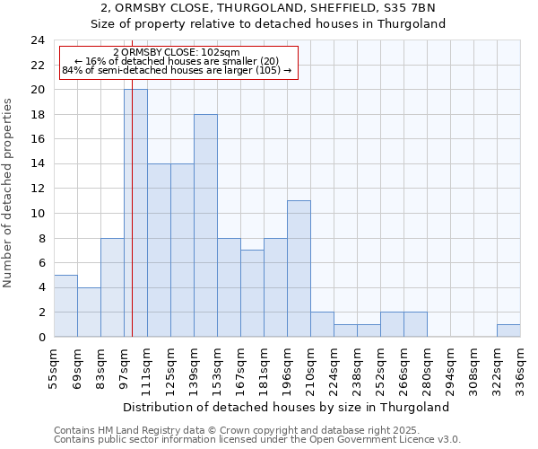 2, ORMSBY CLOSE, THURGOLAND, SHEFFIELD, S35 7BN: Size of property relative to detached houses houses in Thurgoland