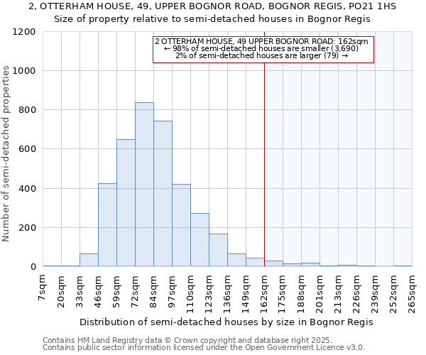 2, OTTERHAM HOUSE, 49, UPPER BOGNOR ROAD, BOGNOR REGIS, PO21 1HS: Size of property relative to semi-detached houses houses in Bognor Regis