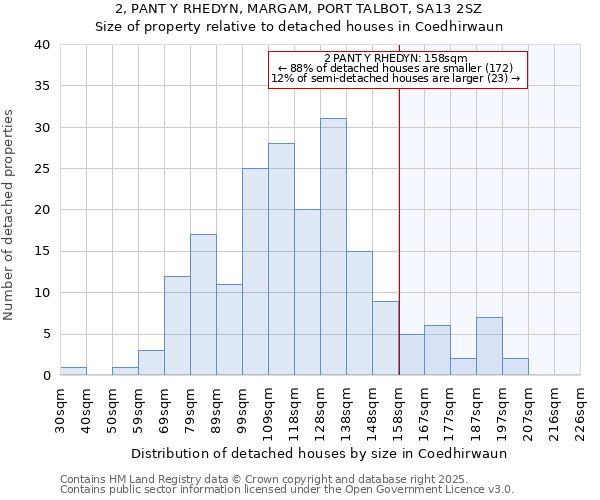 2, PANT Y RHEDYN, MARGAM, PORT TALBOT, SA13 2SZ: Size of property relative to detached houses houses in Coedhirwaun