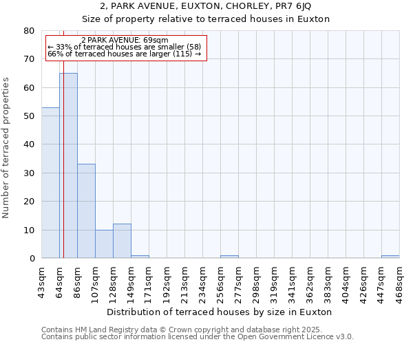 2, PARK AVENUE, EUXTON, CHORLEY, PR7 6JQ: Size of property relative to terraced houses houses in Euxton