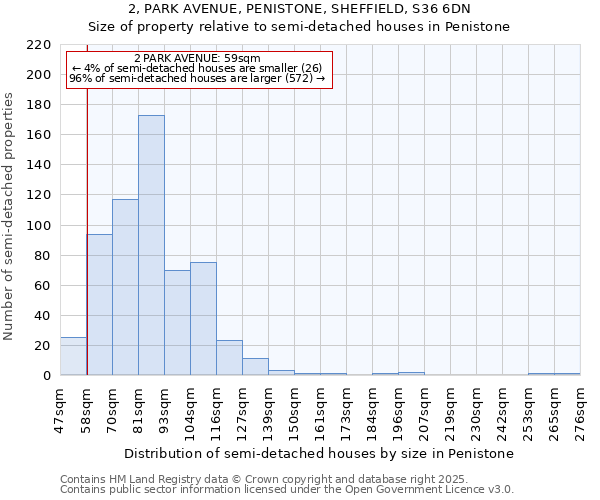 2, PARK AVENUE, PENISTONE, SHEFFIELD, S36 6DN: Size of property relative to semi-detached houses houses in Penistone
