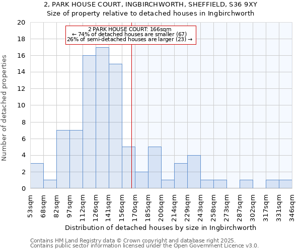2, PARK HOUSE COURT, INGBIRCHWORTH, SHEFFIELD, S36 9XY: Size of property relative to detached houses houses in Ingbirchworth