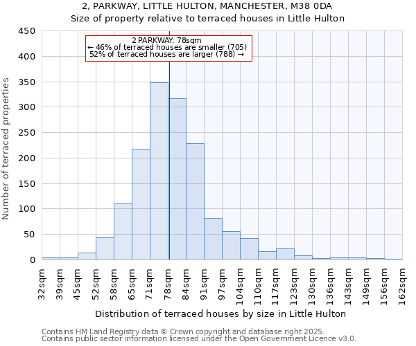 2, PARKWAY, LITTLE HULTON, MANCHESTER, M38 0DA: Size of property relative to terraced houses houses in Little Hulton