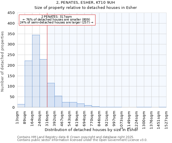 2, PENATES, ESHER, KT10 9UH: Size of property relative to detached houses houses in Esher