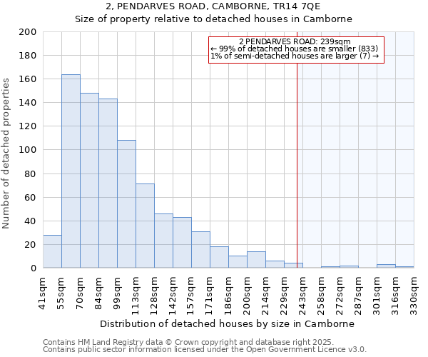 2, PENDARVES ROAD, CAMBORNE, TR14 7QE: Size of property relative to detached houses houses in Camborne