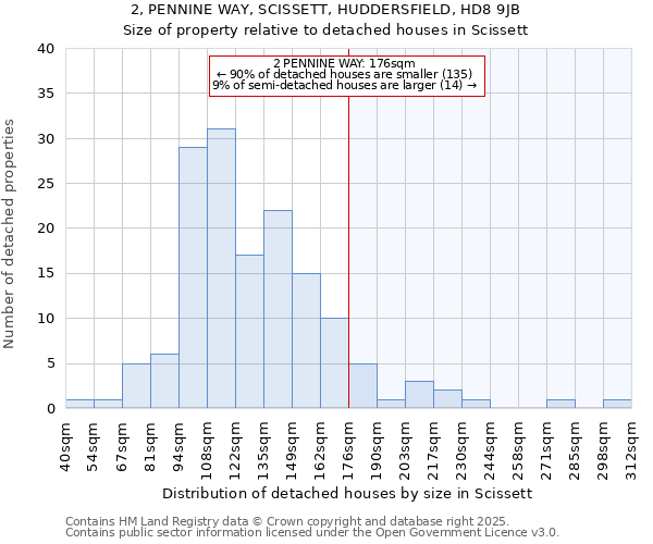 2, PENNINE WAY, SCISSETT, HUDDERSFIELD, HD8 9JB: Size of property relative to detached houses houses in Scissett