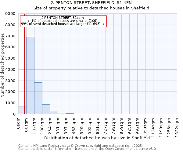 2, PENTON STREET, SHEFFIELD, S1 4EN: Size of property relative to detached houses houses in Sheffield