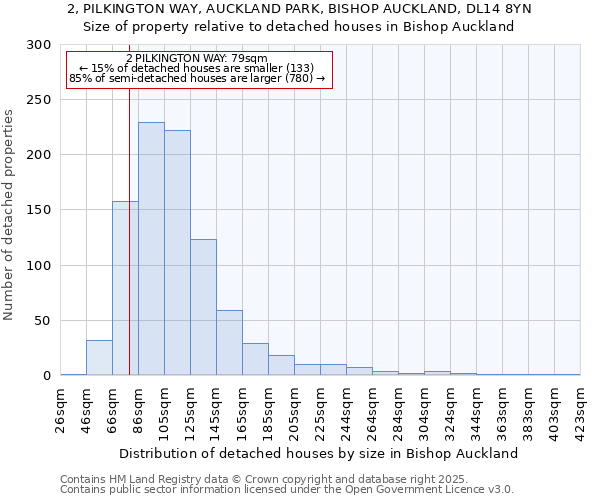2, PILKINGTON WAY, AUCKLAND PARK, BISHOP AUCKLAND, DL14 8YN: Size of property relative to detached houses houses in Bishop Auckland