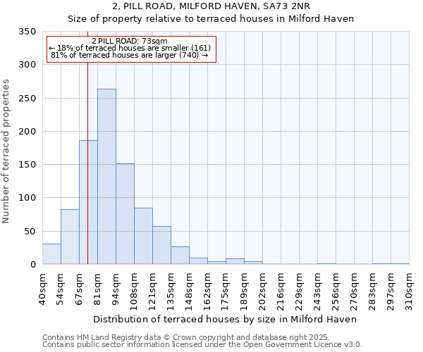 2, PILL ROAD, MILFORD HAVEN, SA73 2NR: Size of property relative to terraced houses houses in Milford Haven