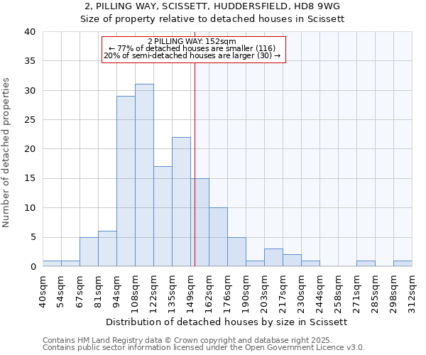 2, PILLING WAY, SCISSETT, HUDDERSFIELD, HD8 9WG: Size of property relative to detached houses houses in Scissett