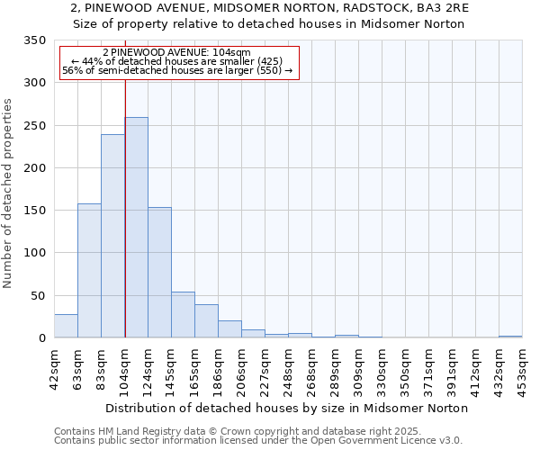 2, PINEWOOD AVENUE, MIDSOMER NORTON, RADSTOCK, BA3 2RE: Size of property relative to detached houses houses in Midsomer Norton