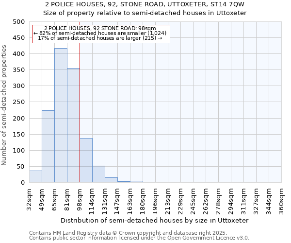 2 POLICE HOUSES, 92, STONE ROAD, UTTOXETER, ST14 7QW: Size of property relative to semi-detached houses houses in Uttoxeter
