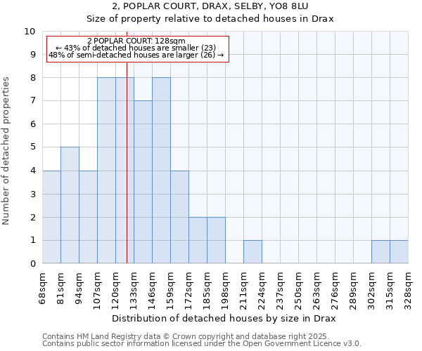 2, POPLAR COURT, DRAX, SELBY, YO8 8LU: Size of property relative to detached houses houses in Drax
