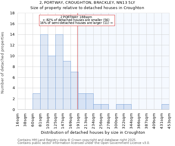 2, PORTWAY, CROUGHTON, BRACKLEY, NN13 5LY: Size of property relative to detached houses houses in Croughton