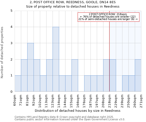 2, POST OFFICE ROW, REEDNESS, GOOLE, DN14 8ES: Size of property relative to detached houses houses in Reedness