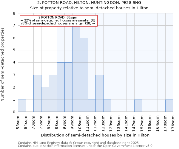 2, POTTON ROAD, HILTON, HUNTINGDON, PE28 9NG: Size of property relative to semi-detached houses houses in Hilton