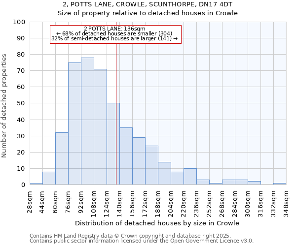 2, POTTS LANE, CROWLE, SCUNTHORPE, DN17 4DT: Size of property relative to detached houses houses in Crowle