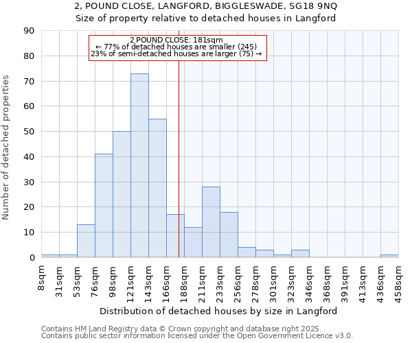2, POUND CLOSE, LANGFORD, BIGGLESWADE, SG18 9NQ: Size of property relative to detached houses houses in Langford