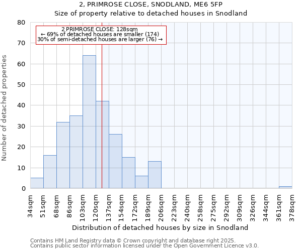 2, PRIMROSE CLOSE, SNODLAND, ME6 5FP: Size of property relative to detached houses houses in Snodland