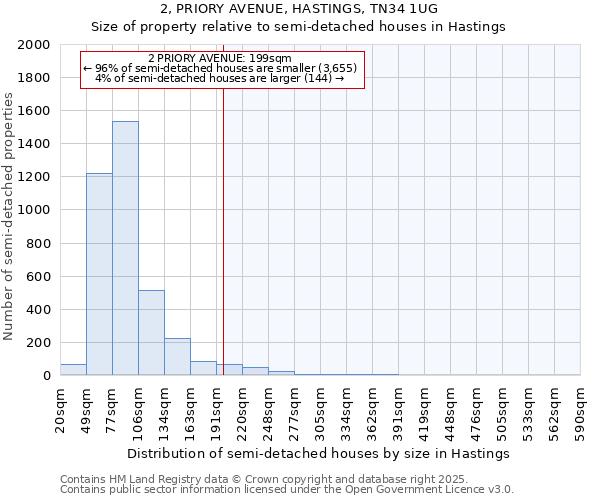 2, PRIORY AVENUE, HASTINGS, TN34 1UG: Size of property relative to semi-detached houses houses in Hastings