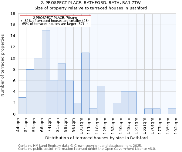 2, PROSPECT PLACE, BATHFORD, BATH, BA1 7TW: Size of property relative to terraced houses houses in Bathford