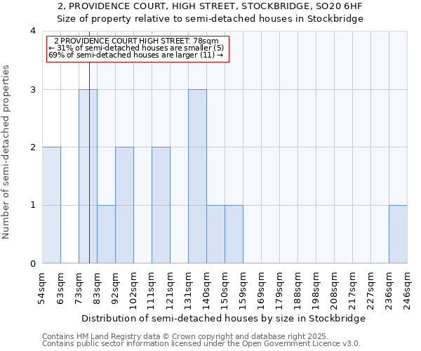 2, PROVIDENCE COURT, HIGH STREET, STOCKBRIDGE, SO20 6HF: Size of property relative to semi-detached houses houses in Stockbridge