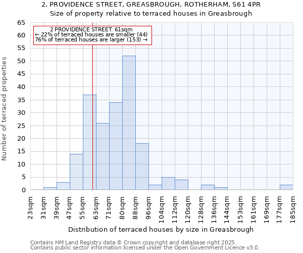 2, PROVIDENCE STREET, GREASBROUGH, ROTHERHAM, S61 4PR: Size of property relative to terraced houses houses in Greasbrough