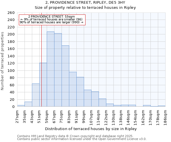 2, PROVIDENCE STREET, RIPLEY, DE5 3HY: Size of property relative to terraced houses houses in Ripley