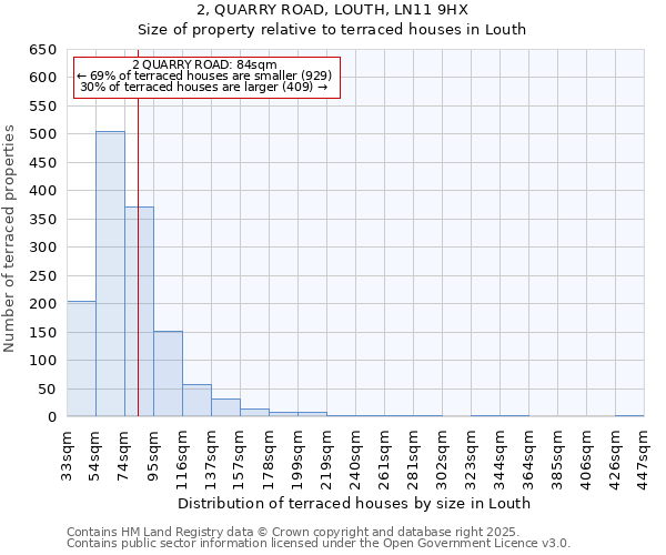 2, QUARRY ROAD, LOUTH, LN11 9HX: Size of property relative to terraced houses houses in Louth