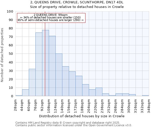 2, QUEENS DRIVE, CROWLE, SCUNTHORPE, DN17 4DL: Size of property relative to detached houses houses in Crowle