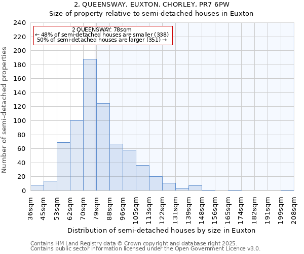 2, QUEENSWAY, EUXTON, CHORLEY, PR7 6PW: Size of property relative to semi-detached houses houses in Euxton