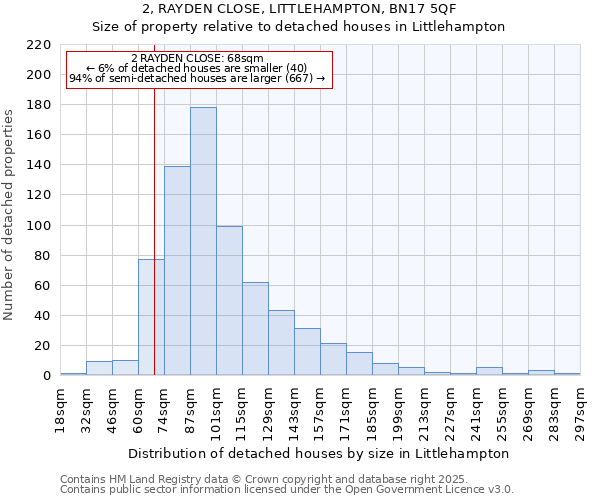 2, RAYDEN CLOSE, LITTLEHAMPTON, BN17 5QF: Size of property relative to detached houses houses in Littlehampton