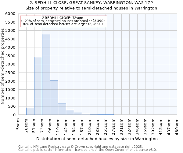 2, REDHILL CLOSE, GREAT SANKEY, WARRINGTON, WA5 1ZP: Size of property relative to semi-detached houses houses in Warrington