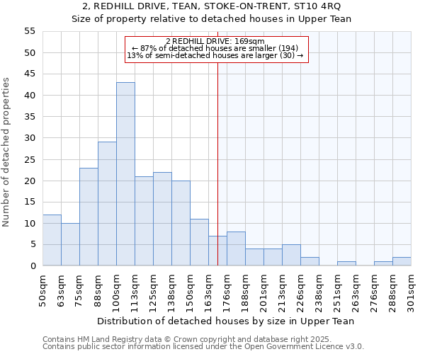 2, REDHILL DRIVE, TEAN, STOKE-ON-TRENT, ST10 4RQ: Size of property relative to detached houses houses in Upper Tean