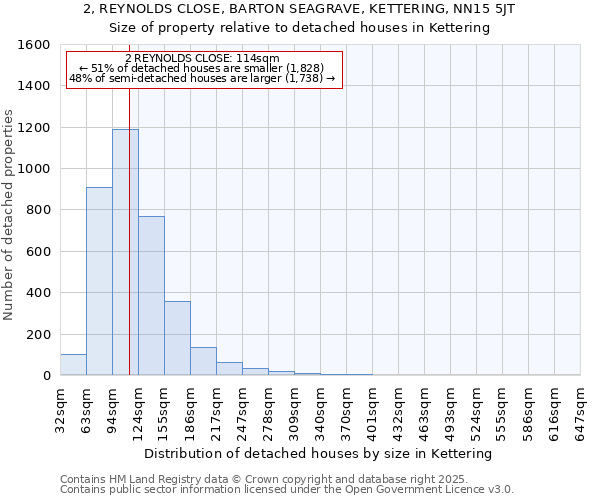 2, REYNOLDS CLOSE, BARTON SEAGRAVE, KETTERING, NN15 5JT: Size of property relative to detached houses houses in Kettering
