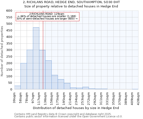 2, RICHLANS ROAD, HEDGE END, SOUTHAMPTON, SO30 0HT: Size of property relative to detached houses houses in Hedge End
