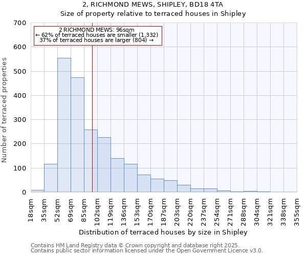 2, RICHMOND MEWS, SHIPLEY, BD18 4TA: Size of property relative to terraced houses houses in Shipley