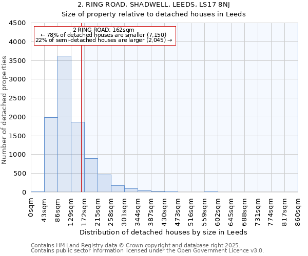 2, RING ROAD, SHADWELL, LEEDS, LS17 8NJ: Size of property relative to detached houses houses in Leeds