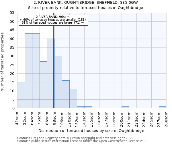 2, RIVER BANK, OUGHTIBRIDGE, SHEFFIELD, S35 0GW: Size of property relative to terraced houses houses in Oughtibridge