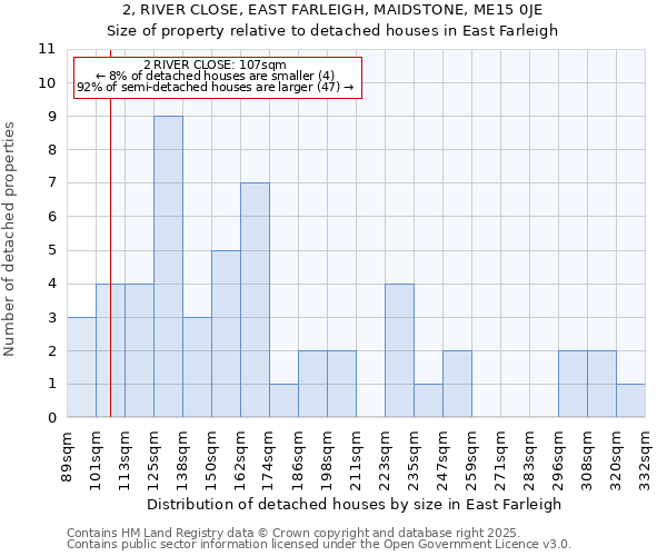 2, RIVER CLOSE, EAST FARLEIGH, MAIDSTONE, ME15 0JE: Size of property relative to detached houses houses in East Farleigh