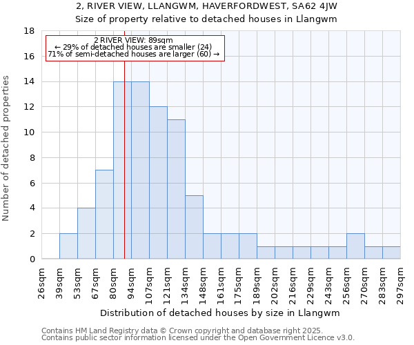 2, RIVER VIEW, LLANGWM, HAVERFORDWEST, SA62 4JW: Size of property relative to detached houses houses in Llangwm
