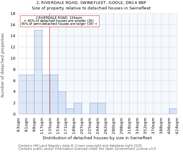 2, RIVERDALE ROAD, SWINEFLEET, GOOLE, DN14 8BP: Size of property relative to detached houses houses in Swinefleet